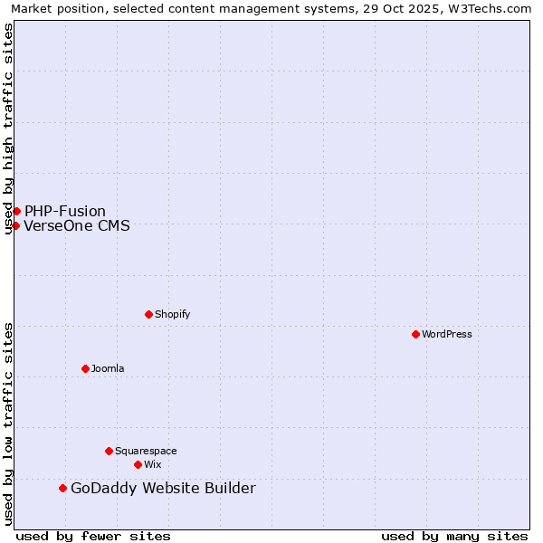 Market position of GoDaddy Website Builder vs. PHP-Fusion vs. VerseOne CMS