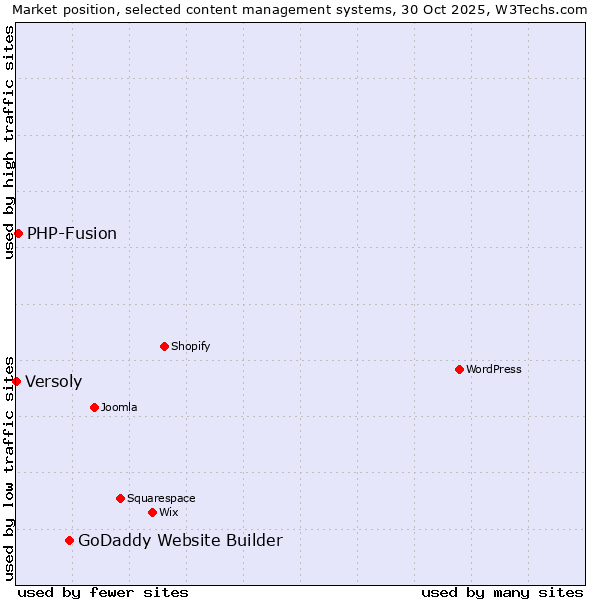 Market position of GoDaddy Website Builder vs. PHP-Fusion vs. Versoly