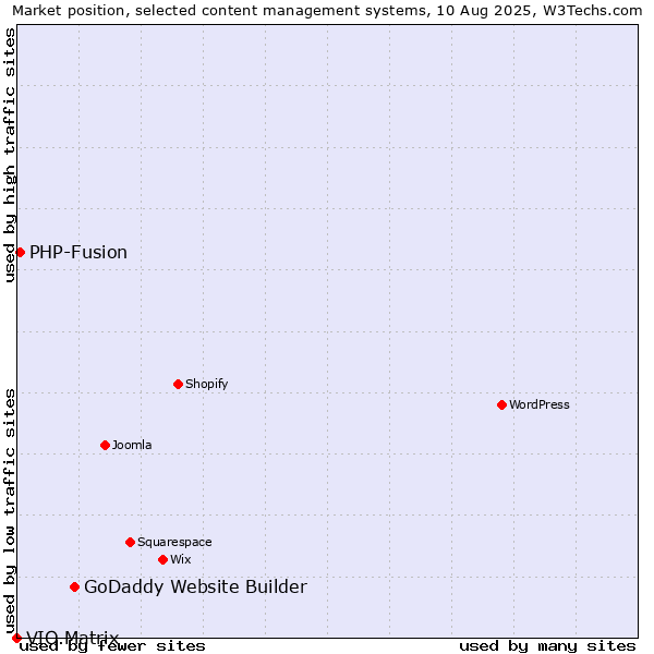 Market position of GoDaddy Website Builder vs. PHP-Fusion vs. VIO.Matrix