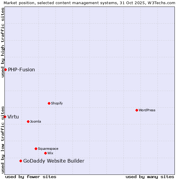 Market position of GoDaddy Website Builder vs. PHP-Fusion vs. Virtu