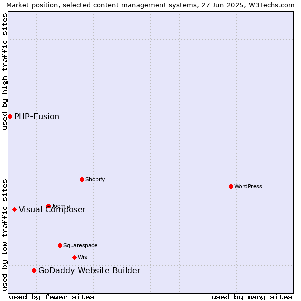 Market position of GoDaddy Website Builder vs. Visual Composer vs. PHP-Fusion