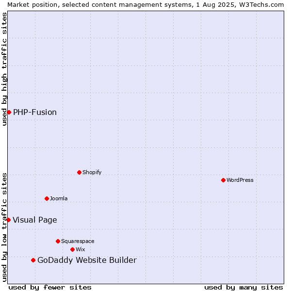 Market position of GoDaddy Website Builder vs. PHP-Fusion vs. Visual Page
