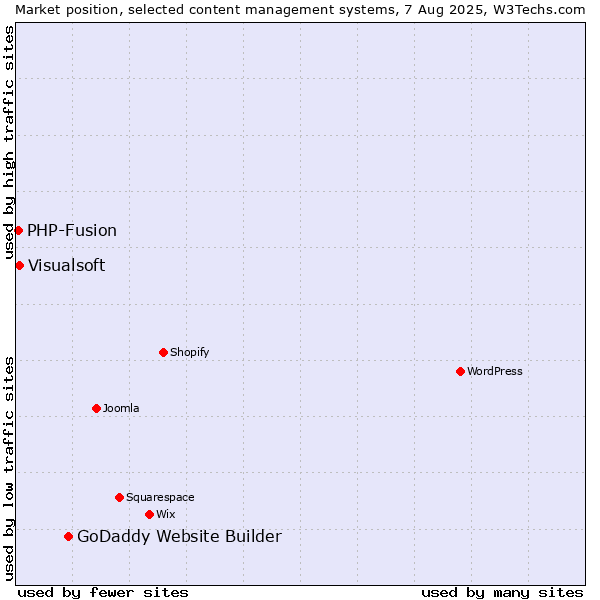 Market position of GoDaddy Website Builder vs. Visualsoft vs. PHP-Fusion