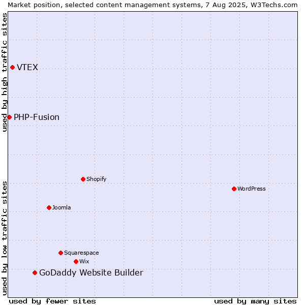 Market position of GoDaddy Website Builder vs. VTEX vs. PHP-Fusion