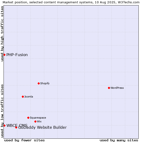 Market position of GoDaddy Website Builder vs. PHP-Fusion vs. WBCE CMS