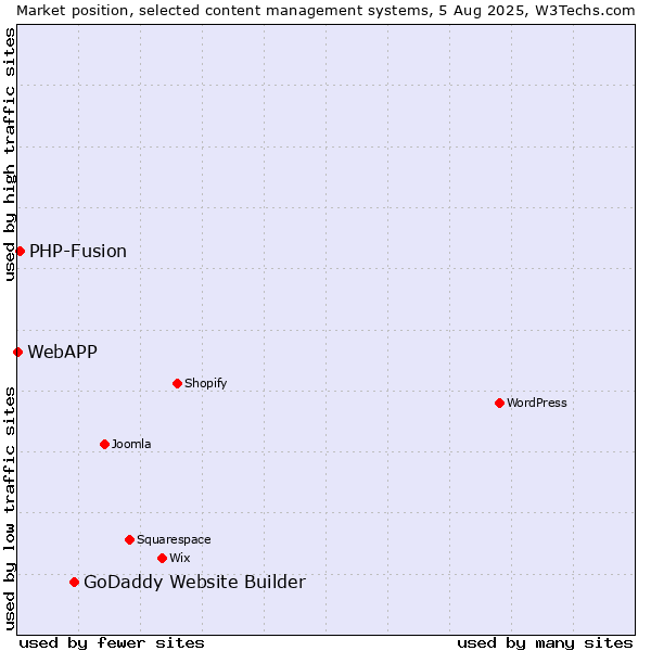 Market position of GoDaddy Website Builder vs. PHP-Fusion vs. WebAPP