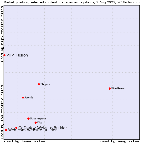 Market position of GoDaddy Website Builder vs. Web.com Website Builder vs. PHP-Fusion