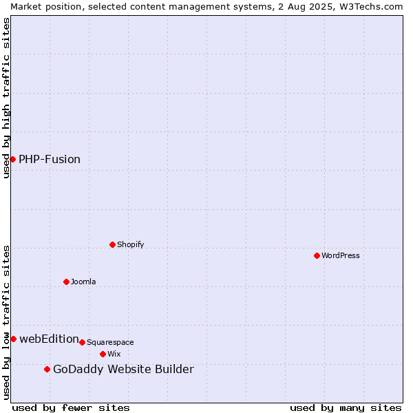 Market position of GoDaddy Website Builder vs. webEdition vs. PHP-Fusion