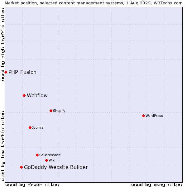 Market position of Webflow vs. GoDaddy Website Builder vs. PHP-Fusion