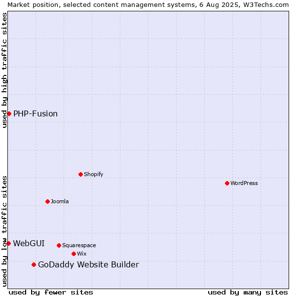 Market position of GoDaddy Website Builder vs. PHP-Fusion vs. WebGUI
