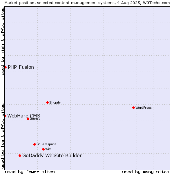 Market position of GoDaddy Website Builder vs. PHP-Fusion vs. WebHare CMS