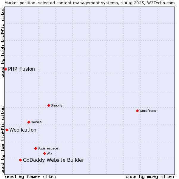 Market position of GoDaddy Website Builder vs. Weblication vs. PHP-Fusion
