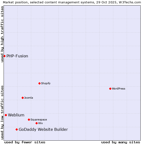 Market position of GoDaddy Website Builder vs. Weblium vs. PHP-Fusion
