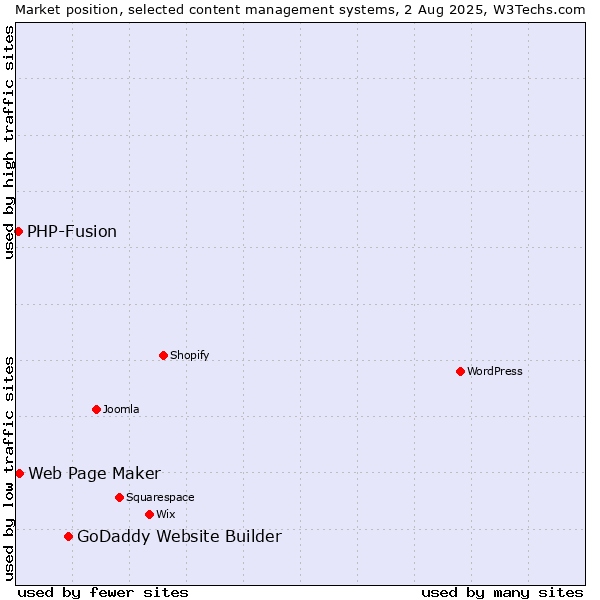 Market position of GoDaddy Website Builder vs. Web Page Maker vs. PHP-Fusion