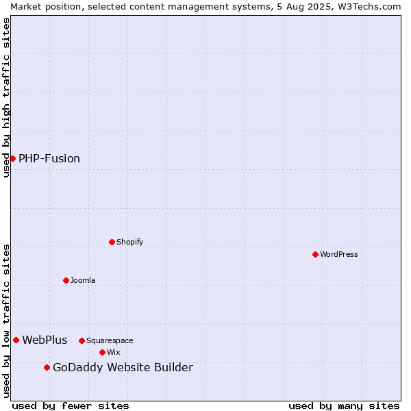 Market position of GoDaddy Website Builder vs. WebPlus vs. PHP-Fusion