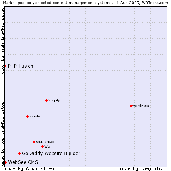 Market position of GoDaddy Website Builder vs. WebSee CMS vs. PHP-Fusion