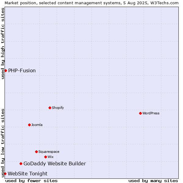 Market position of GoDaddy Website Builder vs. PHP-Fusion vs. WebSite Tonight