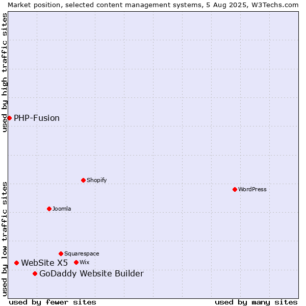 Market position of GoDaddy Website Builder vs. WebSite X5 vs. PHP-Fusion