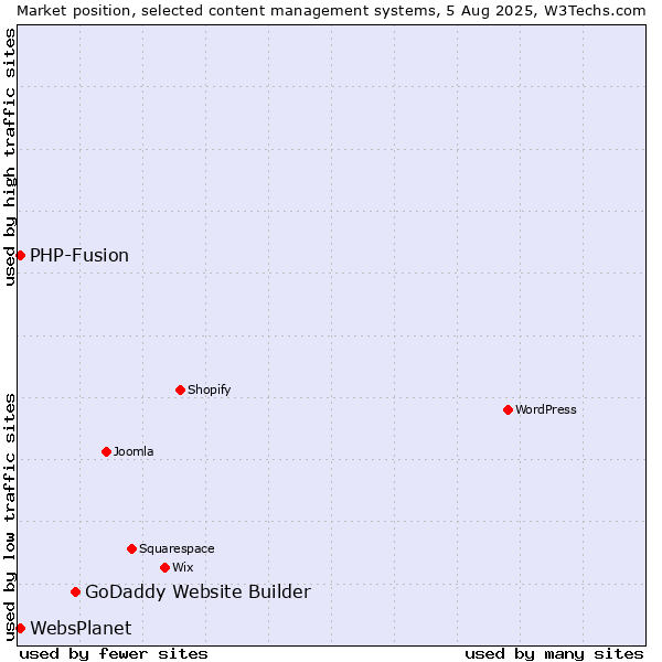 Market position of GoDaddy Website Builder vs. PHP-Fusion vs. WebsPlanet