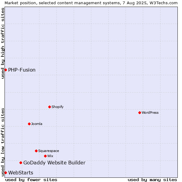 Market position of GoDaddy Website Builder vs. PHP-Fusion vs. WebStarts