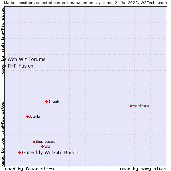 Market position of GoDaddy Website Builder vs. PHP-Fusion vs. Web Wiz Forums