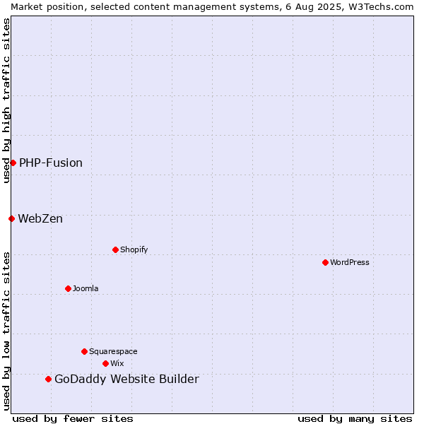 Market position of GoDaddy Website Builder vs. PHP-Fusion vs. WebZen