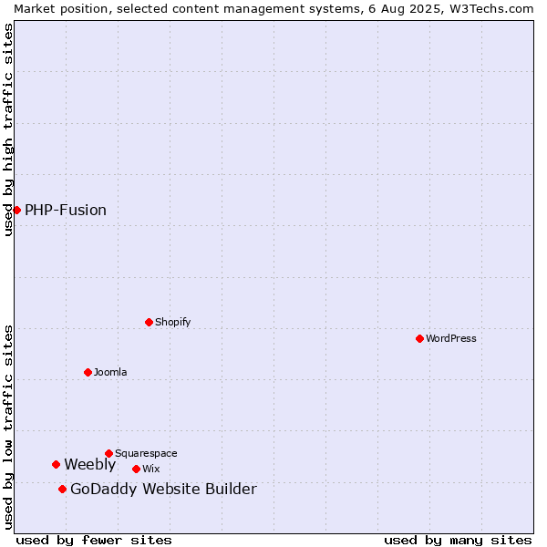 Market position of GoDaddy Website Builder vs. Weebly vs. PHP-Fusion