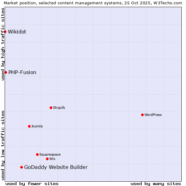 Market position of GoDaddy Website Builder vs. PHP-Fusion vs. Wikidot