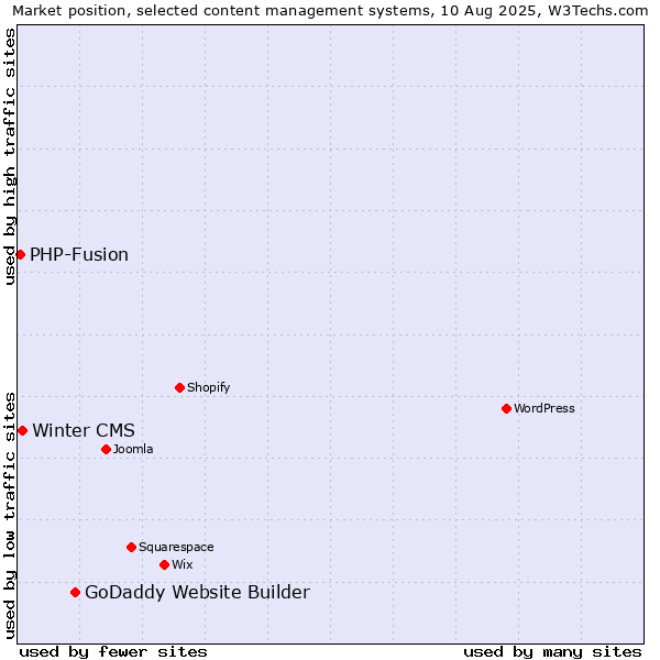 Market position of GoDaddy Website Builder vs. Winter CMS vs. PHP-Fusion
