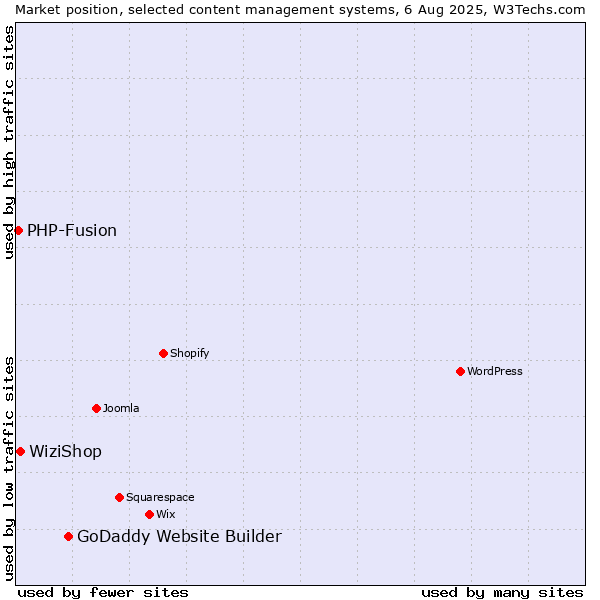 Market position of GoDaddy Website Builder vs. WiziShop vs. PHP-Fusion