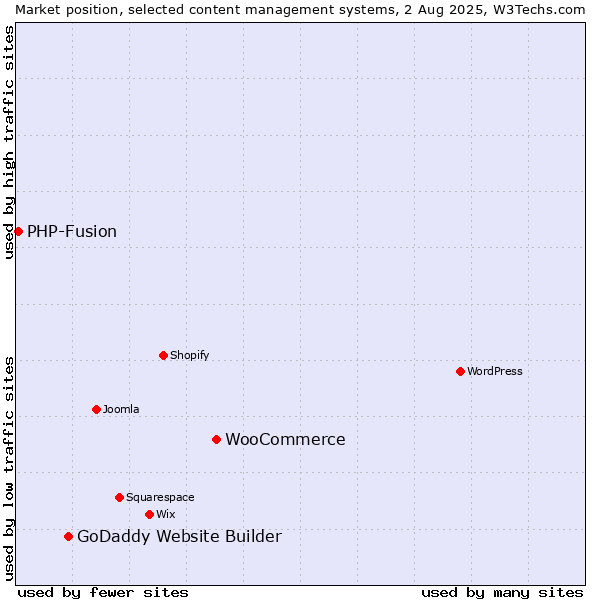 Market position of WooCommerce vs. GoDaddy Website Builder vs. PHP-Fusion