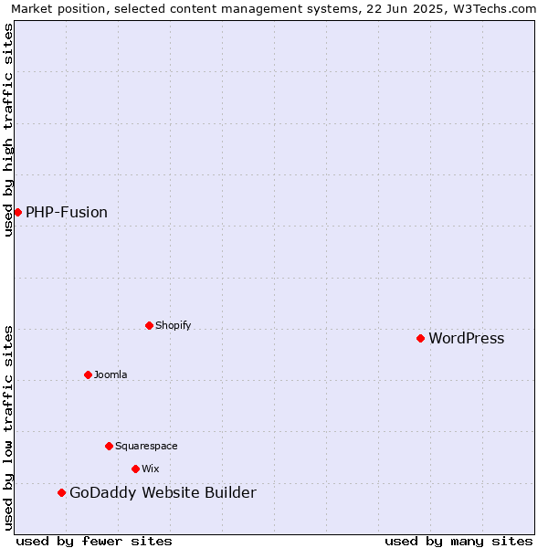 Market position of WordPress vs. GoDaddy Website Builder vs. PHP-Fusion