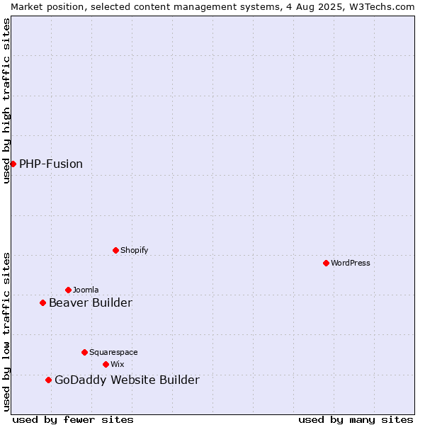 Market position of GoDaddy Website Builder vs. Beaver Builder vs. PHP-Fusion