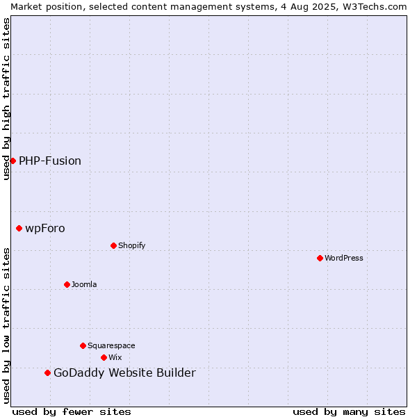 Market position of GoDaddy Website Builder vs. wpForo vs. PHP-Fusion
