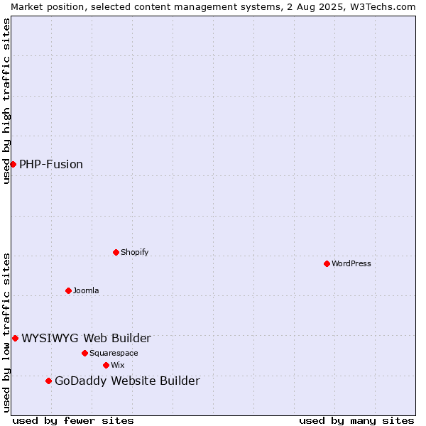 Market position of GoDaddy Website Builder vs. WYSIWYG Web Builder vs. PHP-Fusion