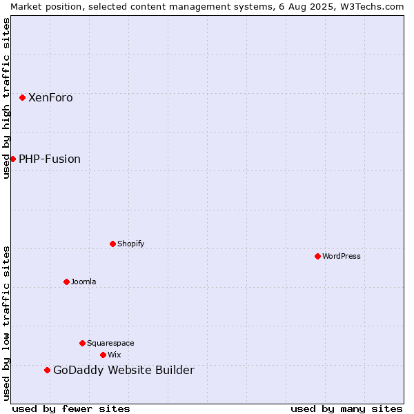 Market position of GoDaddy Website Builder vs. XenForo vs. PHP-Fusion