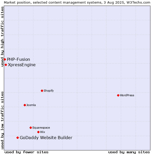 Market position of GoDaddy Website Builder vs. XpressEngine vs. PHP-Fusion