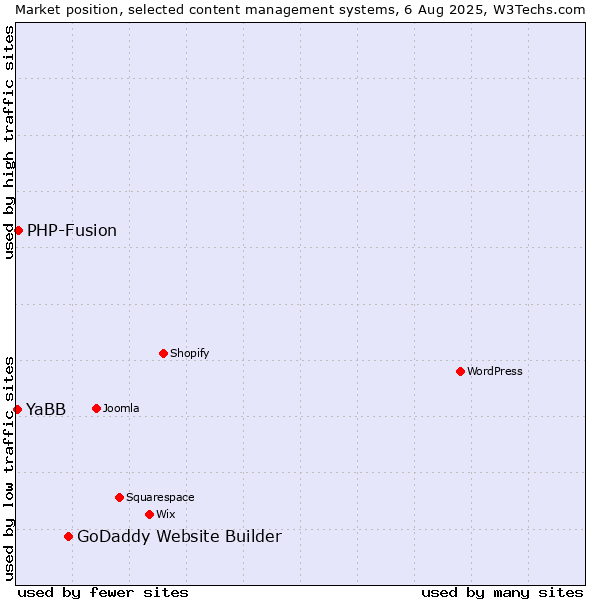 Market position of GoDaddy Website Builder vs. PHP-Fusion vs. YaBB