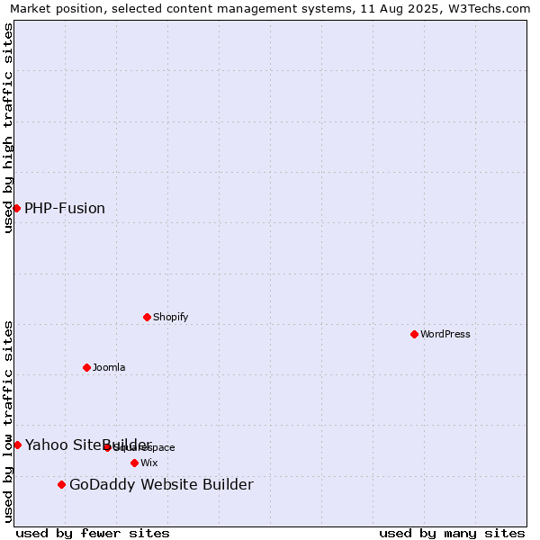 Market position of GoDaddy Website Builder vs. Yahoo SiteBuilder vs. PHP-Fusion