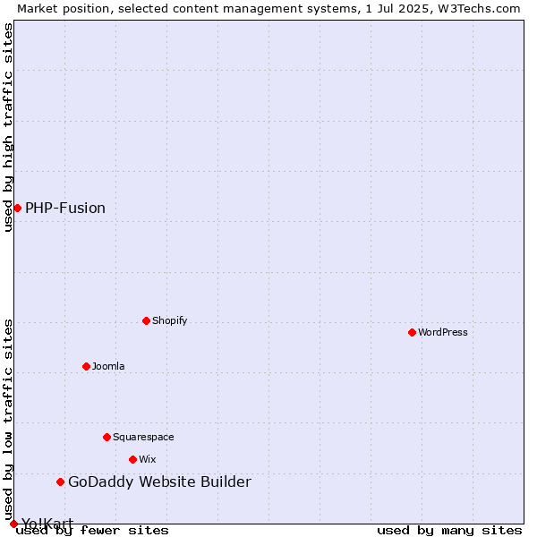 Market position of GoDaddy Website Builder vs. PHP-Fusion vs. Yo!Kart