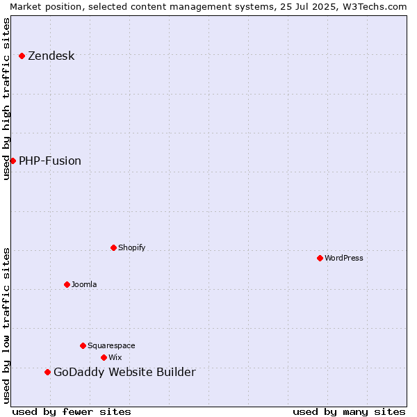 Market position of GoDaddy Website Builder vs. Zendesk vs. PHP-Fusion