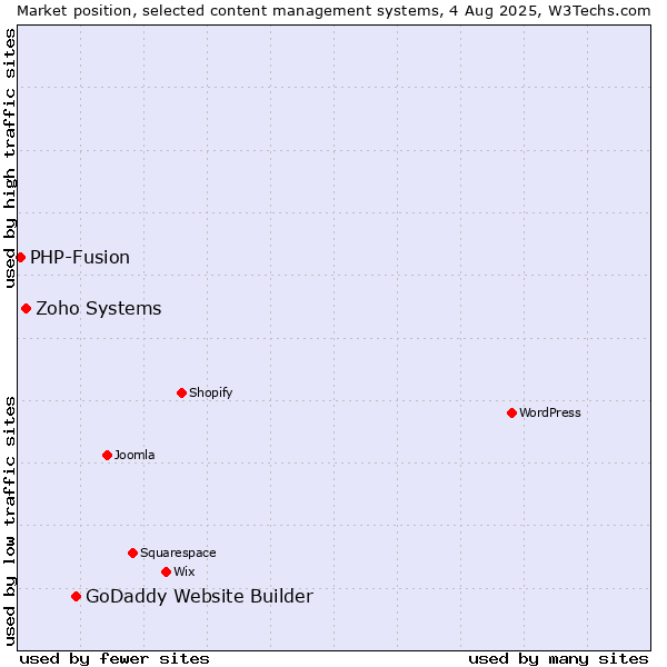 Market position of GoDaddy Website Builder vs. Zoho Systems vs. PHP-Fusion