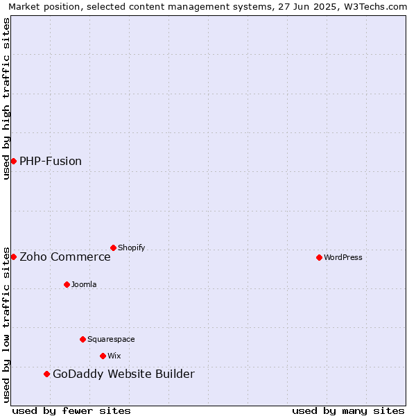 Market position of GoDaddy Website Builder vs. Zoho Commerce vs. PHP-Fusion