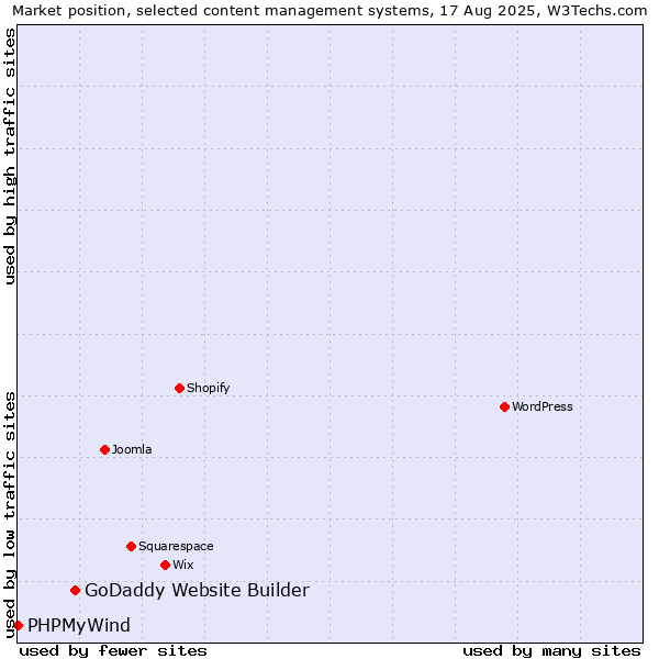 Market position of GoDaddy Website Builder vs. PHPMyWind