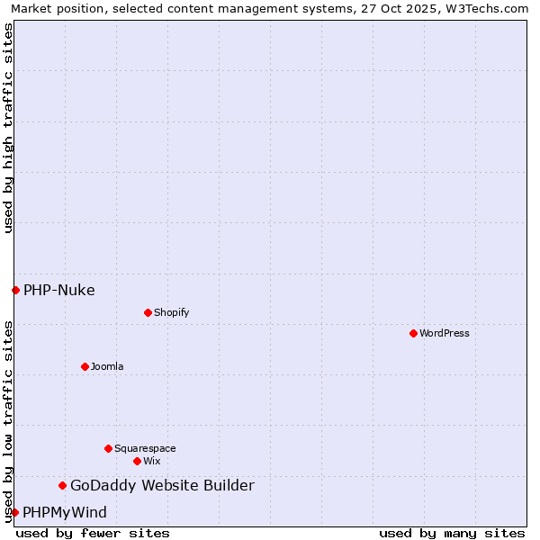 Market position of GoDaddy Website Builder vs. PHP-Nuke vs. PHPMyWind