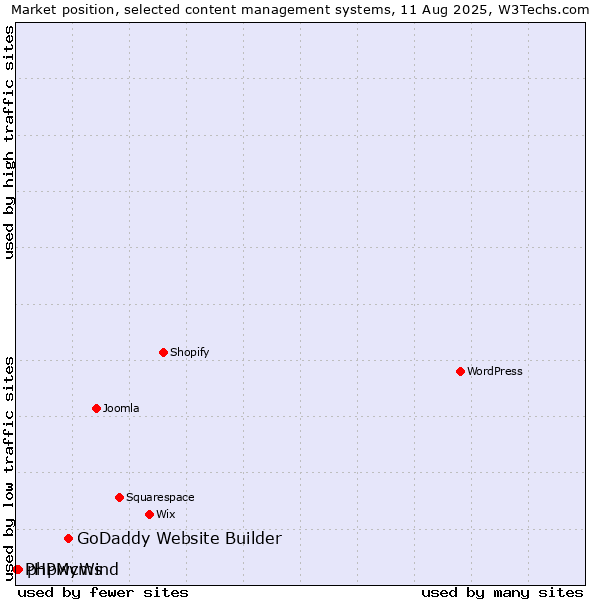 Market position of GoDaddy Website Builder vs. phpwcms vs. PHPMyWind