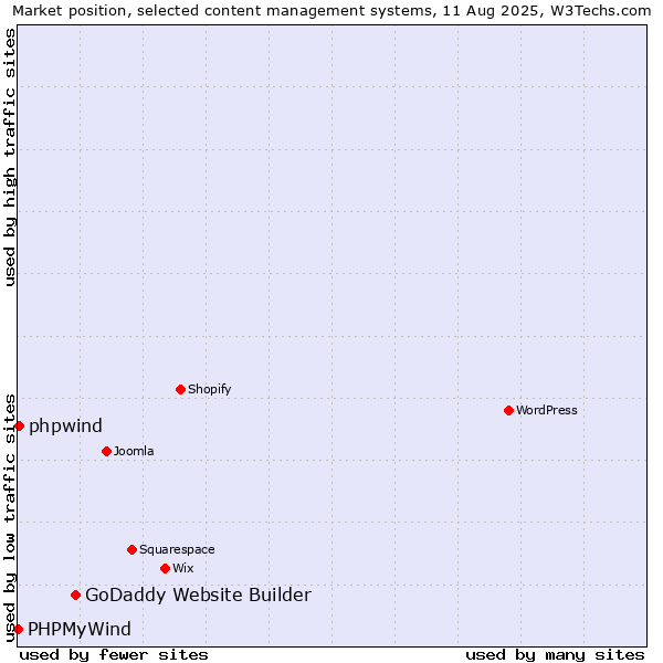 Market position of GoDaddy Website Builder vs. phpwind vs. PHPMyWind