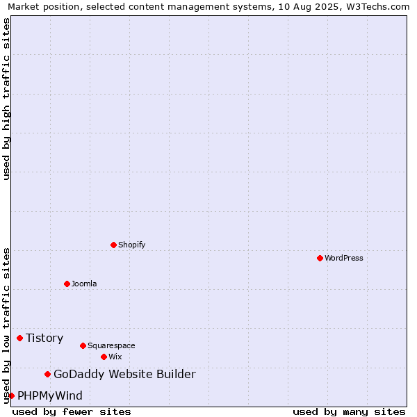Market position of GoDaddy Website Builder vs. Tistory vs. PHPMyWind