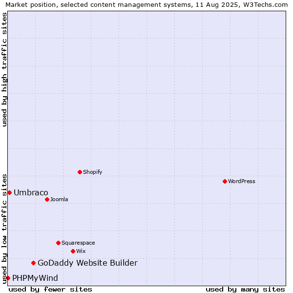 Market position of GoDaddy Website Builder vs. Umbraco vs. PHPMyWind