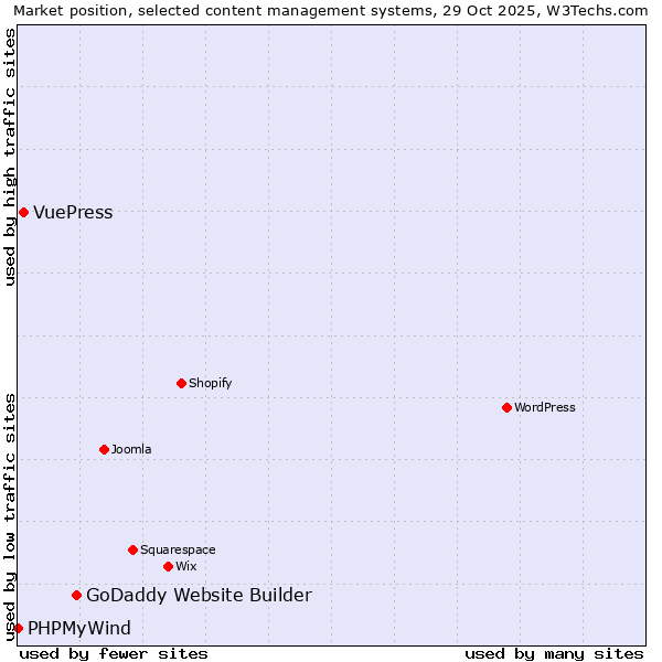 Market position of GoDaddy Website Builder vs. VuePress vs. PHPMyWind